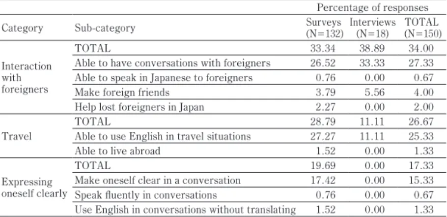 Table 1 summarizes the different ways in which the students reported  how English conversation skills would be useful for them via the surveys  and interviews