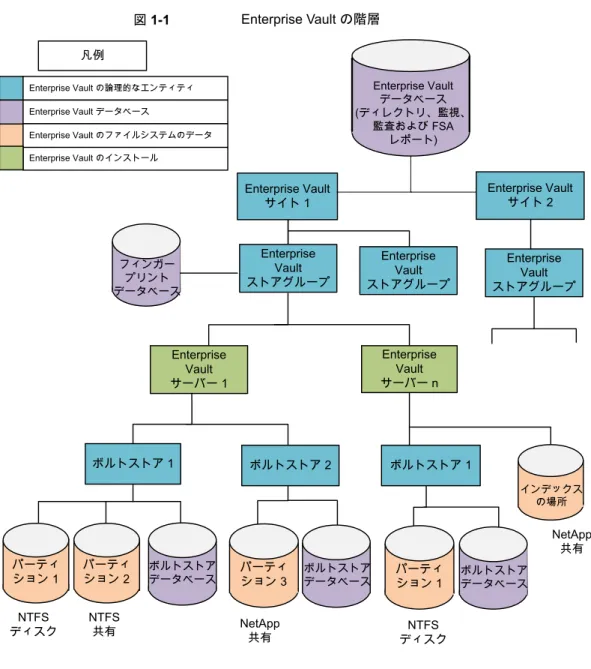 図 1-1 Enterprise Vault の階層 Enterprise Vault サーバー 1 ボルトストア 2Enterprise Vault の論理的なエンティティEnterprise Vault データベースEnterprise Vault のインストールEnterprise Vault のファイルシステムのデータ凡例 NTFS ディスク NTFS共有 NetApp 共有 NTFS ディスク NetApp共有EnterpriseVaultサーバー nEnterprise Vaultサイト 1パー