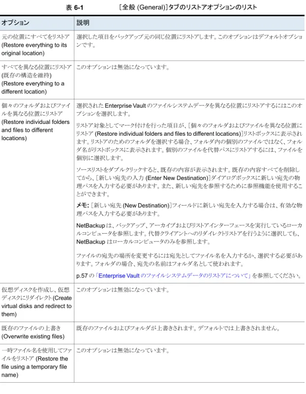 表 6-1 ［全般 (General)］タブのリストアオプションのリスト 説明オプション 選択した項目をバックアップ元の同じ位置にリストアします。このオプションはデフォルトオプショ ンです。元の位置にすべてをリストア (Restore everything to its original location) このオプションは無効になっています。すべてを異なる位置にリストア (既存の構造を維持) (Restore everything to a different location) 選択された Enterp