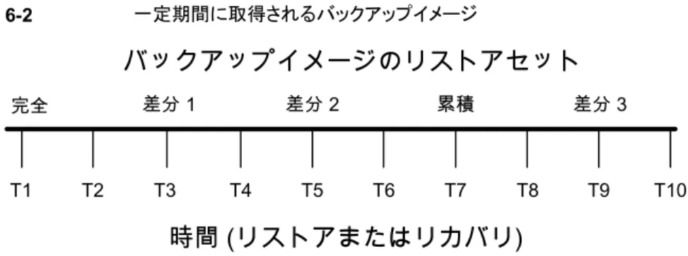図 6-2 一定期間に取得されるバックアップイメージ バックアップイメージのリストアセット 時間 (リストアまたはリカバリ)完全差分 1差分 2累積 差分 3T1T2T3T4T5T6T7T8T9 T10 表 6-3 は、特定の時間インスタンス時点でのバックアップイメージのリストアセットを構成 するために、どのバックアップイメージを選択するかを示しています。データベースのリス トアまたはリカバリを行う対象となる時間に応じて、どのバックアップイメージをバックアップ イメージのリストアセットに含める必要があるかを