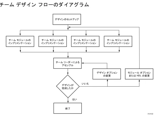 図  7-1 :  チーム デザイ ン フ ローのダ イ アグ ラ ム䝕䝄䜲䞁䛾䝉䝑䝖䜰䝑䝥䝏䞊䝮㻌䝰䝆䝳䞊䝹䛾㻌䜲䞁䝥䝸䝯䞁䝔䞊䝅䝵䞁  䝏䞊䝮㻌䝸䞊䝎䞊䛻䜘䜛㻌䜰䝉䞁䝤䝹䝕䝄䜲䞁䛜㻌᏶ᡂ䛧䛯䛛䛔䛔䛘䛿䛔⤊஢䝕䝄䜲䞁㻌䜸䝥䝅䝵䞁㻌䛾ኚ᭦ 䝰䝆䝳䞊䝹㻌䜸䝥䝅䝵䞁㻌䜎䛯䛿㻌㻴㻰㻸㻌䛾ኚ᭦  ;䝏䞊䝮㻌䝰䝆䝳䞊䝹䛾㻌䜲䞁䝥䝸䝯䞁䝔䞊䝅䝵䞁䝏䞊䝮㻌䝰䝆䝳䞊䝹䛾㻌䜲䞁䝥䝸䝯䞁䝔䞊䝅䝵䞁䝏䞊䝮㻌䝰䝆䝳䞊䝹䛾㻌䜲䞁䝥䝸䝯䞁䝔䞊䝅䝵䞁