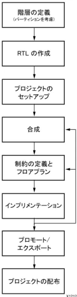 図  7-2 :  チーム デザイ ン フ ローのセ ッ ト ア ッ プ㝵ᒙ䛾ᐃ⩏㻔䝟䞊䝔䜱䝅䝵䞁䜢⪃៖㻕㻾㼀㻸㻌䛾సᡂ䝥䝻䝆䜵䜽䝖䛾㻌䝉䝑䝖䜰䝑䝥ྜᡂไ⣙䛾ᐃ⩏䛸㻌䝣䝻䜰䝥䝷䞁䜲䞁䝥䝸䝯䞁䝔䞊䝅䝵䞁䝥䝻䝰䞊䝖㻛㻌䜶䜽䝇䝫䞊䝖䝥䝻䝆䜵䜽䝖䛾㓄ᕸ;