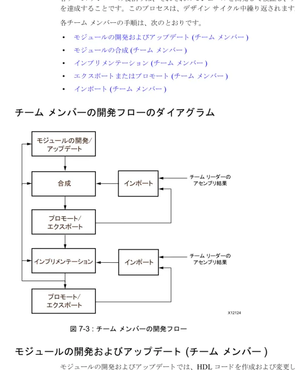 図  7-3 :  チーム メ ンバーの開発フ ロー䝰䝆䝳䞊䝹䛾㛤Ⓨ㻛㻌䜰䝑䝥䝕䞊䝖ྜᡂ䝥䝻䝰䞊䝖㻛㻌䜶䜽䝇䝫䞊䝖䜲䞁䝥䝸䝯䞁䝔䞊䝅䝵䞁䜲䞁䝫䞊䝖 䝏䞊䝮㻌䝸䞊䝎䞊䛾㻌䜰䝉䞁䝤䝸⤖ᯝ ;䝥䝻䝰䞊䝖㻛㻌䜶䜽䝇䝫䞊䝖䜲䞁䝫䞊䝖䝏䞊䝮㻌䝸䞊䝎䞊䛾㻌䜰䝉䞁䝤䝸⤖ᯝ
