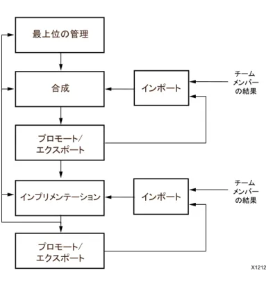 図  7-4 :  ア セ ン ブ リ フ ロー᭱ୖ఩䛾⟶⌮  ;ྜᡂ䝥䝻䝰䞊䝖㻛㻌䜶䜽䝇䝫䞊䝖䝥䝻䝰䞊䝖㻛㻌䜶䜽䝇䝫䞊䝖䜲䞁䝥䝸䝯䞁䝔䞊䝅䝵䞁䜲䞁䝫䞊䝖䜲䞁䝫䞊䝖䝏䞊䝮㻌㻌䝯䞁䝞䞊㻌䛾⤖ᯝ䝏䞊䝮㻌㻌䝯䞁䝞䞊㻌䛾⤖ᯝ