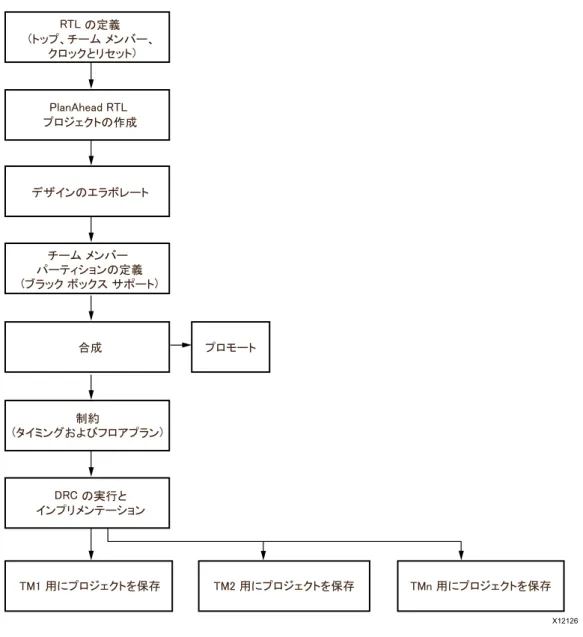 図  7-5 :  チーム リ ーダーの初期操作  (PlanAhead  ツール フ ロー )㻾㼀㻸㻌䛾ᐃ⩏㻌㻌㻔䝖䝑䝥䚸䝏䞊䝮㻌䝯䞁䝞䞊䚸㻌䜽䝻䝑䜽䛸䝸䝉䝑䝖㻕㻼㼘㼍㼚㻭㼔㼑㼍㼐㻌㻾㼀㻸㻌㻌䝥䝻䝆䜵䜽䝖䛾సᡂ䝕䝄䜲䞁䛾䜶䝷䝪䝺䞊䝖䝏䞊䝮㻌䝯䞁䝞䞊㻌㻌䝟䞊䝔䜱䝅䝵䞁䛾ᐃ⩏㻌㻔䝤䝷䝑䜽㻌䝪䝑䜽䝇㻌䝃䝫䞊䝖㻕ไ⣙㻌㻔䝍䜲䝭䞁䜾䛚䜘䜃䝣䝻䜰䝥䝷䞁㻕㻰㻾㻯㻌䛾ᐇ⾜䛸㻌䜲䞁䝥䝸䝯䞁䝔䞊䝅䝵䞁㼀㻹㻝㻌⏝䛻䝥䝻䝆䜵䜽䝖䜢ಖᏑ  ;ྜᡂ䝥䝻䝰䞊䝖㼀㻹㻞㻌⏝䛻䝥䝻䝆䜵䜽䝖䜢ಖᏑ㼀㻹㼚㻌⏝䛻䝥䝻䝆䜵䜽䝖䜢ಖᏑ
