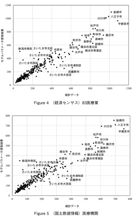 Figure 4　（経済センサス）83医療業