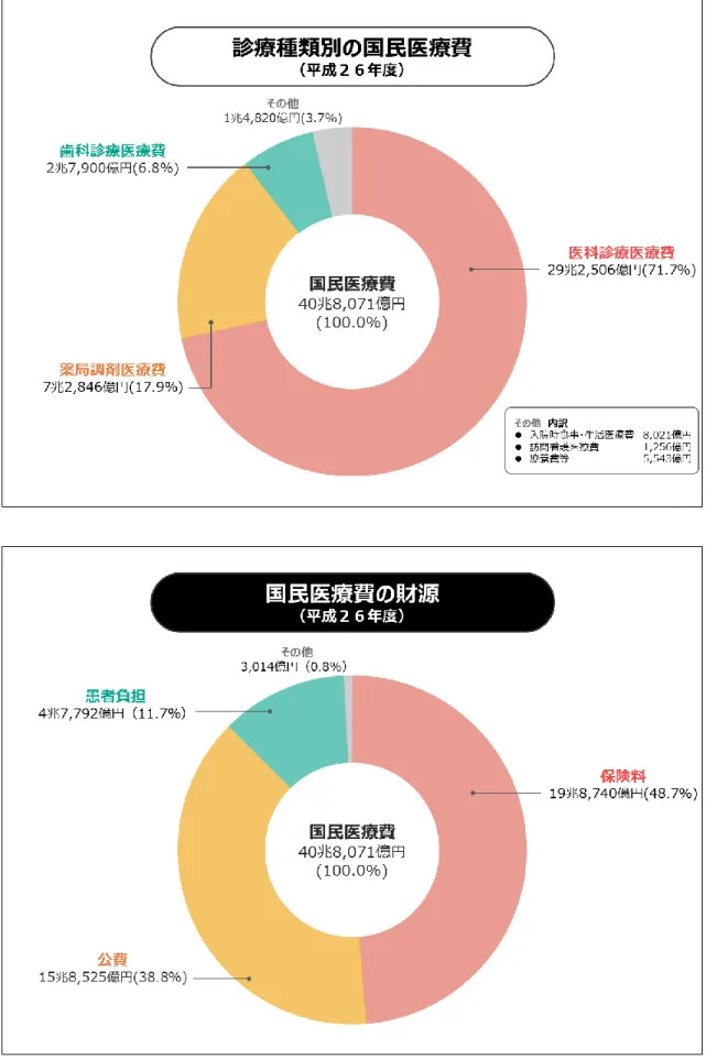 図 2.2.2.1  国民医療費 