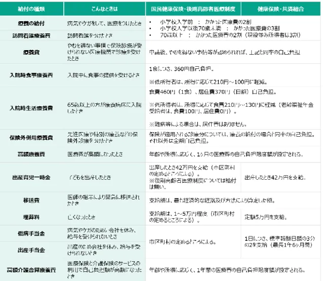 図 2.2.7.1  いろいろある医療保険の給付 