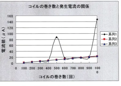 図 3 . 授業実践におけるデーターその 2‑ ここで、注意しなければならないことは 500 回巻きと 1000 回巻きのコイルにお けるデータが他のデータと比較して著しくずれている点である 。しかし、このデ ータは同一のグループ。 から提出されたものであり、しかも、このグループだけテ スターの種類が異なっていた。つまり、実験が失敗したのではなく、他のグルー プと同じ環境条件の下で実験させなかったことが今回のような結果を招いたと 考えるのが妥当である 。 そこで、 500回巻きと 1000回巻きで得られたデ