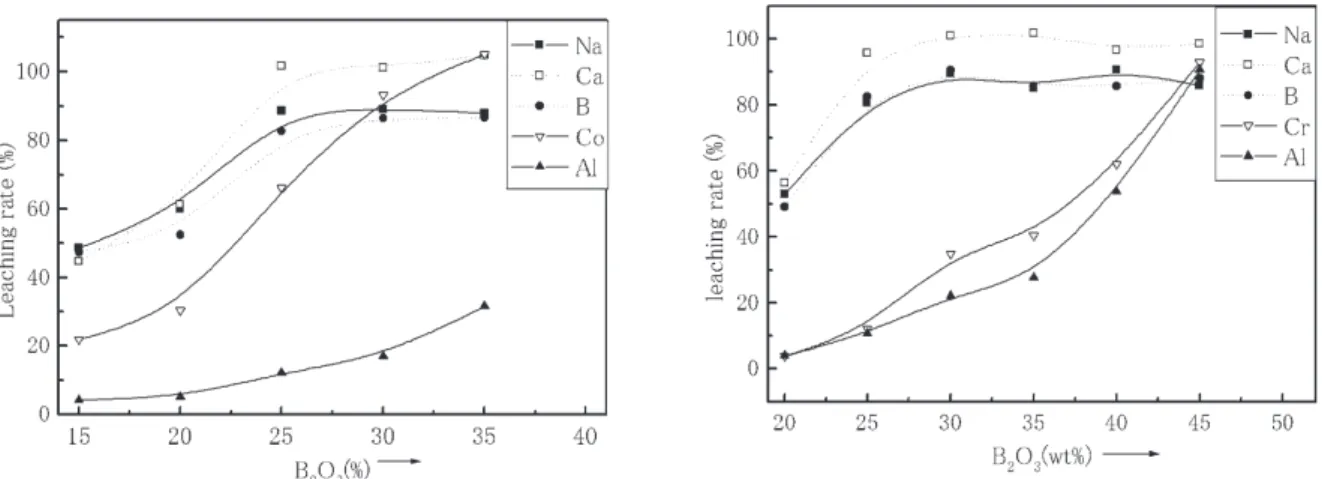 Fig.  7     ESR  spectra  of  15.3Na 2 O-10.2CaO-73.2SiO 2 -1.3Al 2 O 3  with  0.1wt  %Cr 2 O 3 .remelted  with  xB 2 O 3 .  before leaching (left) after leaching (right). 