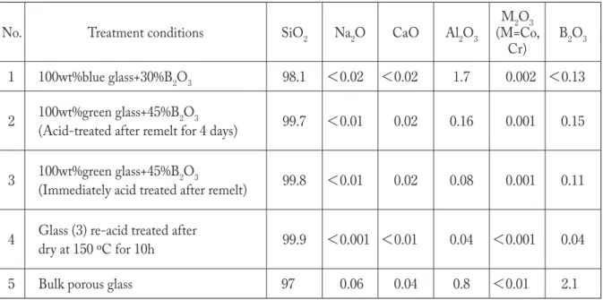 Table  Ⅱ  Analytical composition (wt%) of various glasses after acid leached