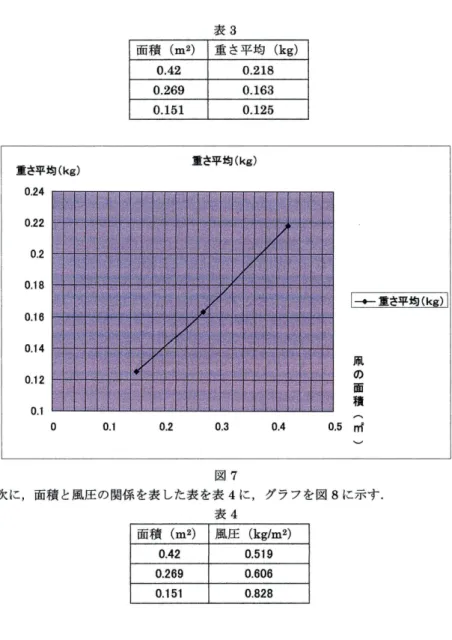 表 3 重 さ 平 均 ( k g ) 0.218  0.163  0.125  重さ平均 (kg) 0 . 2 4  重さ平均 (kg) 凧 の 面 積 0 . 5  r r l ' 0.22  図 7 次に，面積と風圧の関係を表した表を表 4に，グラフを図 8に示す