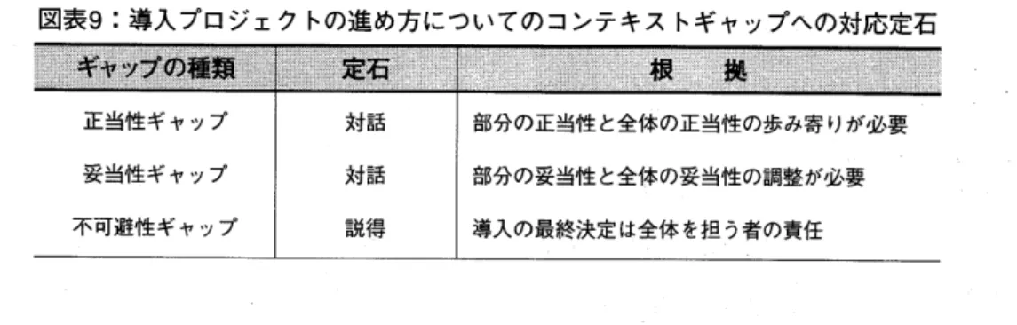図 表9:導 入 プ ロ ジ ェ ク トの 進 め方 に つ い て の コ ン テ キ ス トギ ャ ッ プへ の 対 応 定 石 類ギ轡 ゆ 醸 ・ 苧 鬘離,;;…:、, 穣 拠 正 当 性 ギ ャ ップ 妥 当 性 ギ ャッ プ 不 可 避性 ギ ャ ップ 対 話対 話 説得 部分の正当性 と全体の正 当性の歩み寄 りが必 要部分の妥当性 と全体の妥当性の調整が必 要導入の最終決定 は全体 を担 う者の責任 「 情 報 シ ス テ ム の 内 容 そ の もの」 につ い て コ ンテ キ ス トギ