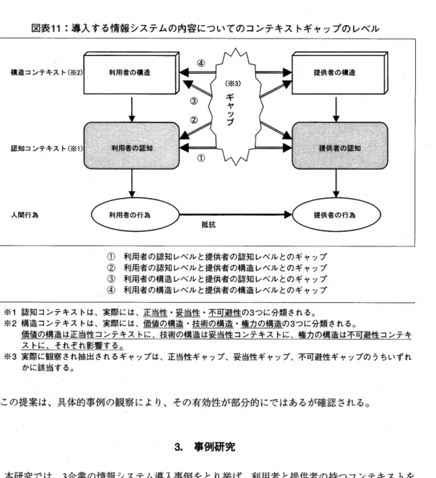 図 表 胴 導 入 す る 情 報 シス テ ム の 内 容 に つ い て の コ ン テ キ ス トギ ャ ッ プ の レベ ル ① 利用 者 の 認 知 レベ ル と提供 者 の 認 知 レベル との ギ ャ ップ ② 利用 者 の 認 知 レベ ル と提供 者 の 構 造 レベ ル との ギ ャ ップ ③ 利用 者 の構 造 レベ ル と提供 者 の 認 知 レベ ル との ギ ャ ップ ④ 利用 者 の構 造 レベ ル と提 供 者 の 構 造 レベル との ギ ャ ッ プ ※1認 知 コ ンテ 