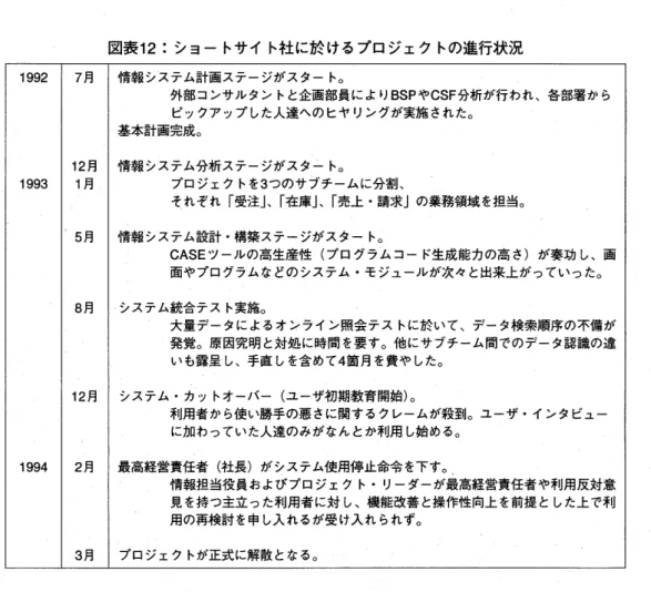 図 表12シ ョー トサ イ ト社 に於 け る プ ロ ジ ェ ク トの 進 行 状 況 1992 1993 1994 7月 12月1月 5月8月12月2月 3月 情 報 シス テ ム計画 ス テー ジが ス ター ト。 外 部 コ ンサ ル タ ン トと企 画 部 員 に よ りBSPやCSF分 析 が 行 わ れ 、各 部署 か らピッ クア ップ した 人達 へ の ヒヤ リン グ が実施 され た。基 本 計画 完 成 。情 報 シス テ ム分析 ス テー ジが ス タ」 ト。プ ロ ジ ェク ト
