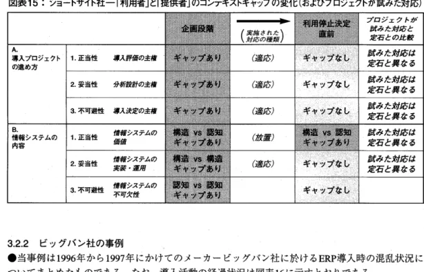図 表15シ ョートサイト社 一 「 利用者」と「 提 供者」のコンテキスト ギャップの変化(お よび プロジェクトが試 みた対 応) 卜晦 義 搬鮟 。 優 .じ'nT' ≡ 羲 讐 凝̀蛤 プロジェ クAが試み走筋と定石 との.比較夢(寞施 された対応の種類) A