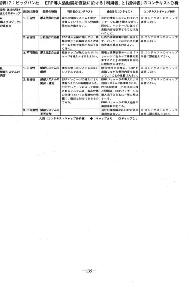 図 表17:ビ ッグバ ン社 一ERP導 入 活 動 開 始 直 後 に於 ける 「 利 用 者 」と 「 提 供 者 」の コ ンテ キ ス ト分 析 、 混乱 ・ 抵 抗の引 き 金 となるギャップ 適切性の種類 問題の種類 利用者の コンテキス ト 提供者のコンテキス ト ・ コ ン テ キス トギ ャ ップ分 析 A
