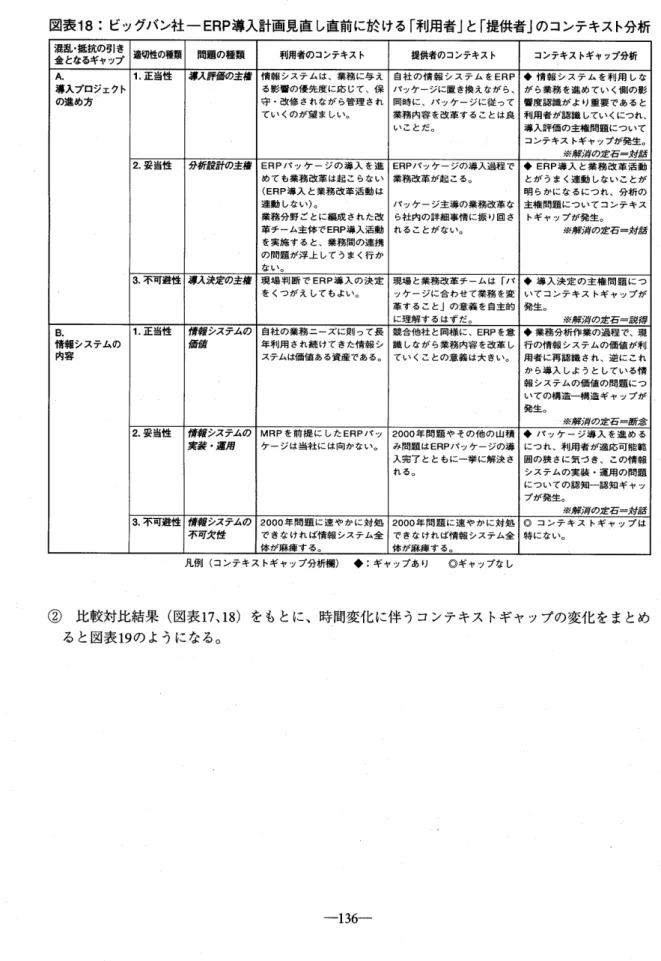 図 表.18=ビ ッグバ ン社 一ERP導 入 計画 見 直 し直 前 に於 け る 「 利 用 者 」と 「 提 供 者 」の コン テ キス ト分 析 混乱 ・ 抵抗の 引 き 金 となるギャップ 適切性の種類 問題の種類 利用者の コンテキス ト 1提供 者 の コ ン テキ ス ト コンテキス トギャップ分析 A
