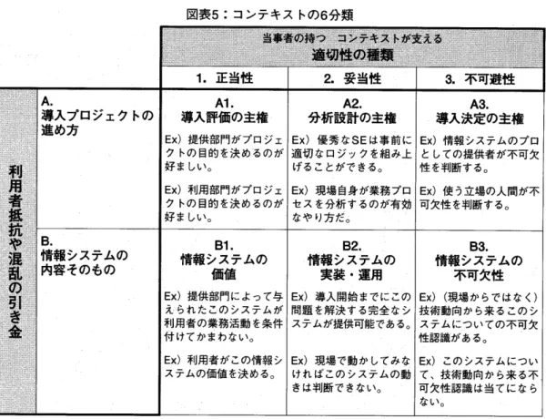 図 表5コ ンテ キ ス トの6分 類