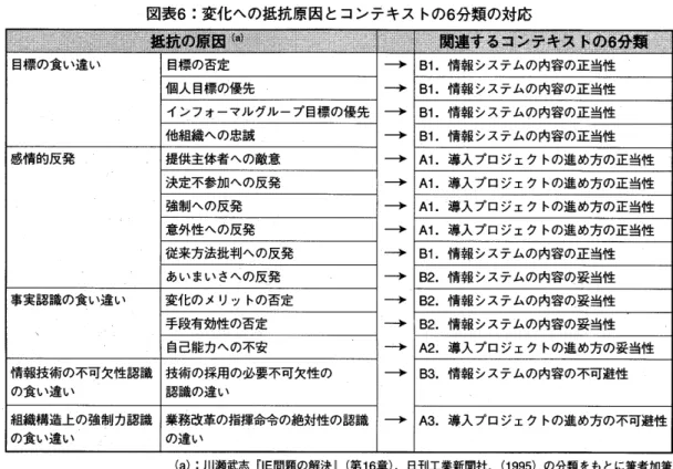 図 表6変 化 へ の 抵 抗 原 因 と コ ン テ キ ス トの6分 類 の対 応 .,=ゴ 無}.、 冫 篤蘭連 ㌻:る壌 ンデキ:馨薪のβ分 類 ‡ 目標 の 食 い 違 い 目標の否定 → → → → → → → → → → → → → → → B1.情 報 シ ス テム の 内容 の正 当性個人 目標 の優先B1.情報 シ ステ ム の 内容 の正 当性イ ン フォ ーマル グル ー プ 目標 の 優 先B1.情報 シ ステ ム の 内容 の正 当性他組織への忠誠B1.情報 シ ス テム の 内