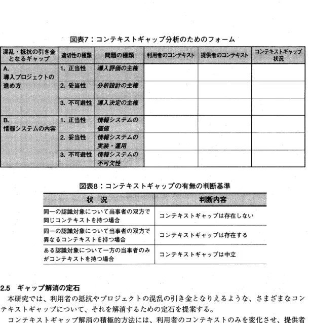 図 表7コ ンテ キ ス トギ ャ ッ プ分 析 の た め の フ ォ ー ム 混 猷 ・撫 雛 の 引 髫金' とな るギ や ッブ 逡騰 の鱗' 欄麹の蘯類 廿 、̀琴蜩 考鐙識ン{籌'㌔ キ齢 、 癡蜘 馨⑳譏ンテキス:} 黷ン夢キス トギ燃 ブ状湯' 壌・溝 巓懲 ∴ 鱗 繍 臟 の強 "ノ 罰 醗 ・《.こ, 鱒 λブ鑓無 外 φ 進め露 く 茎 ・ 妥讖 姓 夢 鵜嬲 チの窃覆 ・.3.軍 可 避 懲㌧澱 瀧 鍵 穆 $