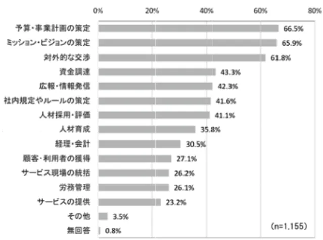 図表 8　現代表者が担っている役割（複数回答） 資料：浜銀総合研究所（URL 12）の図表 27 を引用 図表 9　代表者の交代に向けた準備として取り組んでいること（複数回答） 資料：浜銀総合研究所（URL 12）の図表 19 を引用 備はあまり進んでいない」が 6 割を超えた。このうち「最近代表者が交代したばかり」と回答した法人を除くと約半数となり、結局、今回調査の回答全法人の半分で「いずれ代表者交代を したいと考えているが、準備が進んでいない」という現実が確認できた。　さらに、後継者に期待すること（複数