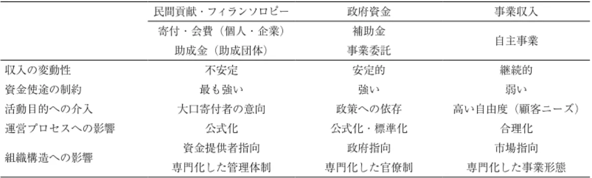 図表 5　非営利組織における諸財源の特徴