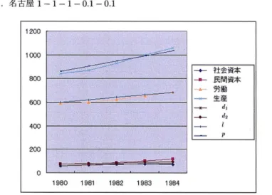 図 3 . 名古屋 1‑1  ‑1  ‑0 . 1  ‑0 . 1   1200  1000  800  600  400  200  ‑ 4 一 旬 ・ 一ーー ー‑‑ ー ‑ ー ーベ ー O  1  980  1  9 8 1  1982  1  983  1  984  一 ← 社会資本‑‑‑ 民間資本一合一労働ート生産d1 