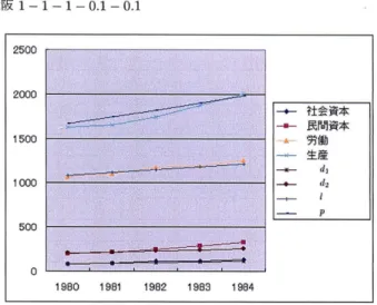 図 3 . 大阪 1 ‑1  ‑1  ‑0 . 1  ‑0 . 1  