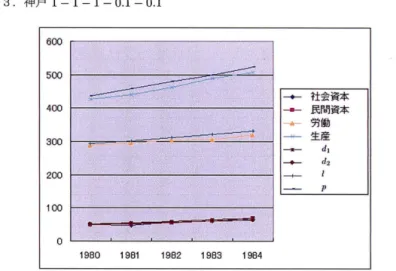 図 3 . 神戸 1‑1  ‑1  ‑ 0 . 1  ‑0 . 1   6 ∞  J ι 戸 F f 400  300  200  100  ヒ 1 980  1 9 8 1  1 9 8 2  1983  1 984  本本資資会問働産のふ・社民労生+干十十一ーp