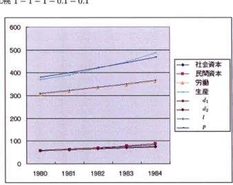 図 3 . 札幌 1‑1  ‑1  ‑0 . 1  ‑0 . 1   6α3  500  4 ∞  3 ∞  2 ∞  1 ∞  O  1980  1 9 8 1  1982  1  983  1984  一 ← 社会資本4一民R輪 本寸?労働一←生 産一ーp