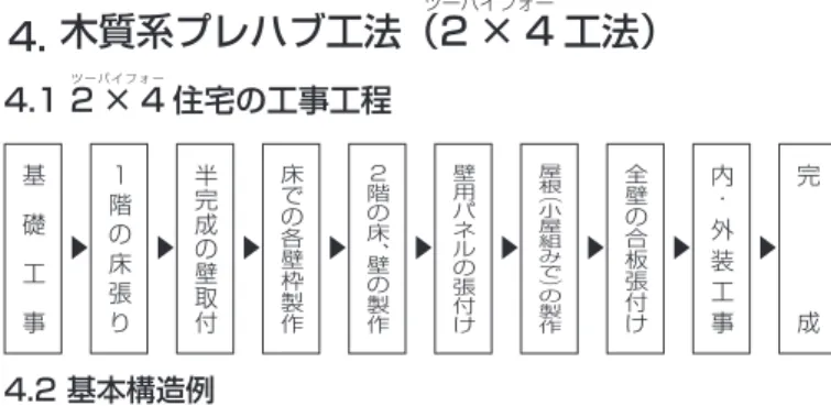 図 3-1 木質系プレハブの構造例 3. 木質系プレハブ工法（パネル工法）3.1 木質系プレハブ住宅の工事工程3.2 基本構造例① 1 階床パネル組立図② 2 階床と壁組立図③ 1 階 2 階屋根組立図基礎工事1階の床パネル張り1階の壁パネル立て2階の床パネル張り2階の床パネル立てり張ルネパ地下根屋屋根ふき 内・外装工事 完成▲▲▲▲▲▲▲▲ 4