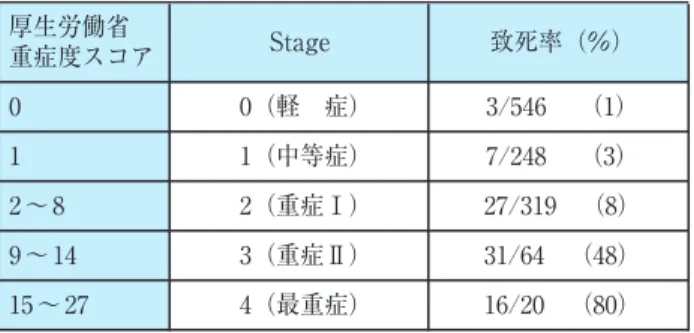 表 20 厚生労働省重症度スコアによる Stage 分類と致死率 厚生労働省 Stage 致死率（％） 重症度スコア 0 0（軽 症） 3/546  （1） 1 1（中等症） 7/248  （3） 2 〜 8 2（重症Ⅰ） 27/319 （8） 9 〜 14 3（重症Ⅱ） 31/64 （48） 15 〜 27 4（最重症） 16/20 （80） （文献 70 より引用） 表 21 重症度判定能 （receiver operating curve を用いた area under curve） スコア 24 時