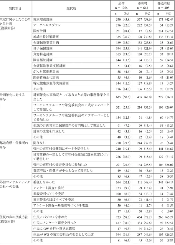 表 2　保健師の計画策定への関与 質問項目 選択肢 全体n ＝1256 市町村n＝ 643 都道府県n＝408 n （%） n （%） n （%） 策定に関与したことの ある計画 （複数回答） 健康増進計画 550（43.8） 377（58.6） 173（42.4）データヘルスプラン276（22.0）222（34.5）54（13.2） 医療計画 231（18.4） 17 （2.6） 214（52.5） 地域自殺対策計画 335（26.7） 198（30.8） 136（33.3） 介護保険事業計画 189（1