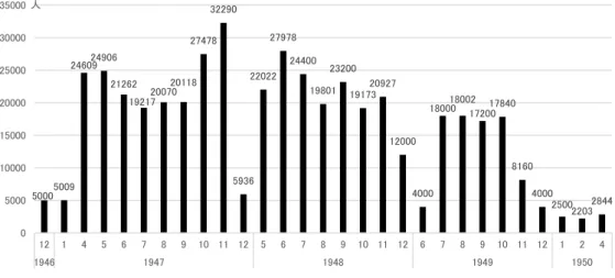 図表 5：帰還したシベリア抑留者の月別推移（1946-1950 年）  出典： 『捕虜体験記Ⅰ』 （ pp.312-318 ）より作成。ナホトカから舞鶴と函館に入港した数を合算。5000500924609249062126219217200702011827478322905936220222797824400198012320019173209271200040001800018002172001784081604000 2500 2203 28440500010000150002000025000300