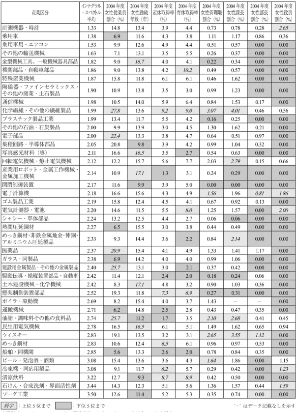 表 2　産業区分で分類された企業の各評価項目平均値とインテグラル・スペクトル平均 産業区分 インテグラル･スペクトル 平均 2004 年度 女性従業員 割合（%） 2004 年度 年数（年）女性勤続 2004 年度 産休取得率（%） 2004 年度 育休取得率（%） 2004 年度 女性管理職 割合（%） 2004 年度 割合（%）女性課長 2004 年度女性部長 割合（%） 2004 年度 割合（%）女性役員 計測機器・時計 1.33 14.8 13.4 3.9 4.4 0.73 0.78 0.28 2.