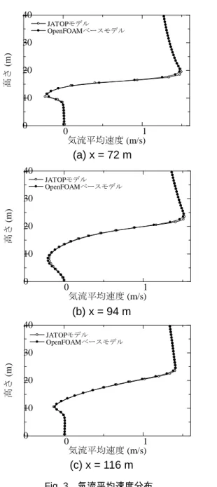 Fig. 5 に計算で使用した計算領域を示す． Fig. 5 の(a)が JATOP モデル， (b)が OpenFOAM ベースモ デルの計算領域である．いずれも計算領域の大き さは 4km × 4km × 0.2km としている．実都市形状 は領域中心部に設置し，この領域は細分割により 計算格子の解像度を上げており，最小格子幅を 2.5m に設定している． Fig