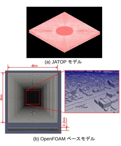 Fig.  6 には， JATOP ， OpenFOAM ベースモデ ルの計算空間の同一位置における気流速度 ( 北向 きの気流速度 ) の相関を示す．これらプロットを取 得した領域は，実都市が存在する範囲で，かつ地 上から 80m 以下の領域である．この領域は，気流 に建物等構造物の影響が現れやすい．図より，これらの決定係数を算出したところ，決定係数は約0.94となり，JATOPモデルとOpenFOAMベースモデルの気流計算の結果は良く一致し，この計算結果からも，OpenFOAMベースモデルは JATOP
