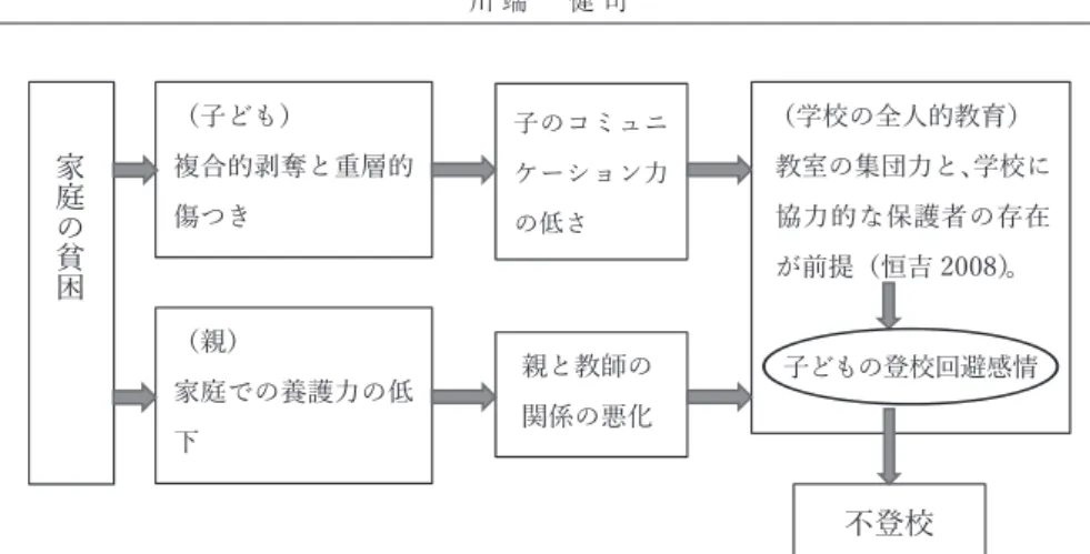 図 3-1　家庭の貧困から不登校に至るメカニズム （出典；筆者作成）（子ども） 複合的剥奪と重層的傷つき （親） 家庭での養護力の低下  （学校の全人的教育）  教室の集団力と、学校に協力的な保護者の存在が前提（恒吉 2008）。 子どもの登校回避感情子のコミュニケーション力の低さ 親と教師の関係の悪化 不登校 困は親に対して養護力を低下させ、教師・学校 との関係の悪化を引き起こし、子どもは学校文 化から脱落するように不登校になっていく。だ が、学齢期全般で見たとき、幼児期から児童期 において、 子どもは学