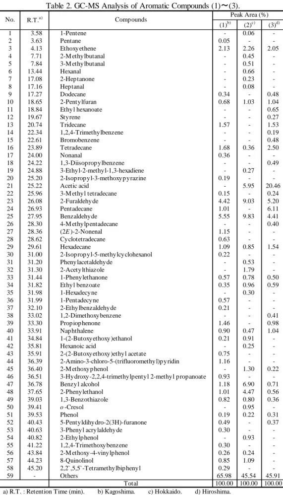Table 2. GC-MS Analysis of Aromatic Compounds (1) ～ (3).