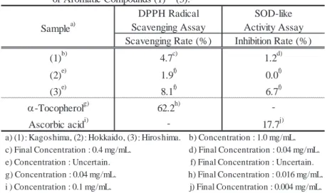 Table 3. DPPH Radical Scavenging Assay and SOD-like Activity Assay
