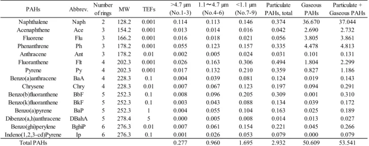 Table 2  Atmospheric concentrations (ng/m 3 ) of the individual PAH compounds