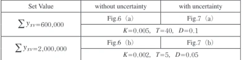 Table 2. Control parameters and simulation results.
