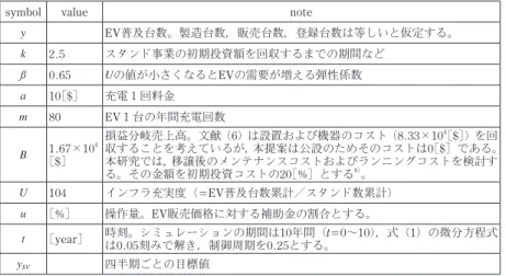 Table 1. A sign and value of the infrastructure model parameter.