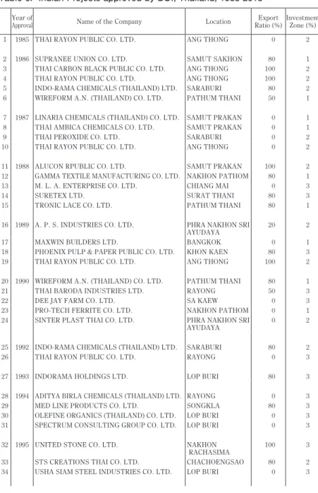 Table 6:  Indian Projects approved by BOI, Thailand, 1985-2013 