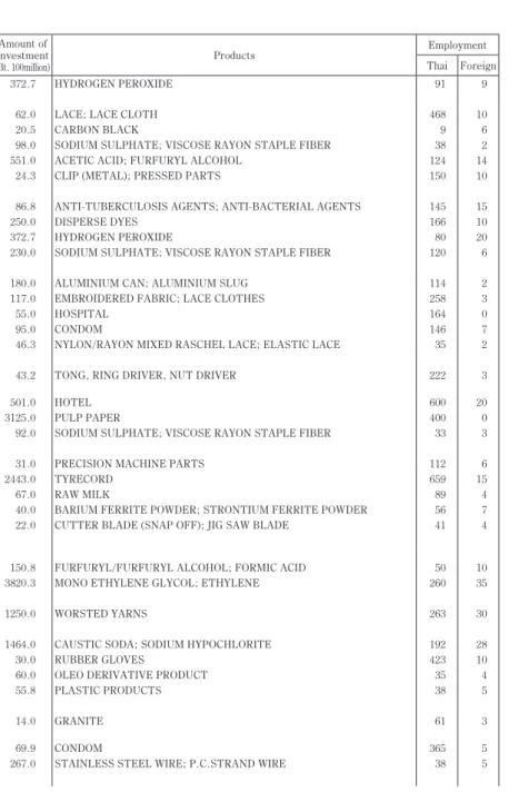 Table 6:  Indian Projects approved by BOI, Thailand, 1985-2013 