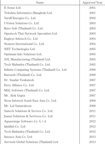 Table 7 　Projects of Indian Software Companies approved by BOI