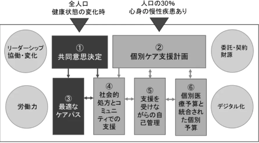 図 4　個別ケア運用モデル 4    6 つのステップは以下のとおりである。（1）個別ケア支援計画の策定を中心に置き、関係者の合意を得ること。（2）安全で十分に検討 可能な期間をとって計画策定する時間と支援を確保すること。（3）単独の指名されたコーディネーターによる支援を通じて、よく準備 され、期待されるものを知り、計画にすぐに従事できること。（4）医療・介護・教育の専門家との対話の中で、人々が実現したい健康 とウェルビーイングのアウトカムに合意できること。（5）フォーマルにもインフォーマルにも計画の見直し