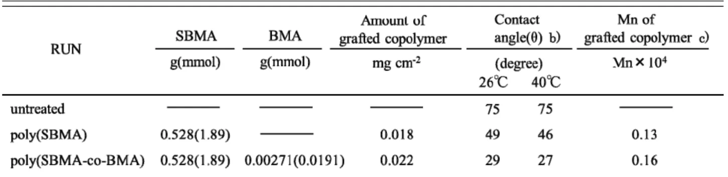 Fig. 1. SPM image of g-PET(a) Untreated PET, (b)  poly(SBMA)-g-PET, and (c)  poly(SBMA-co-BMA)-g-PET