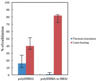 Fig. 3.  ％  of exfoliation of attached HeLa cells on  the g-PET by thermal stimulation from 30°C to 37°C  and laser heating